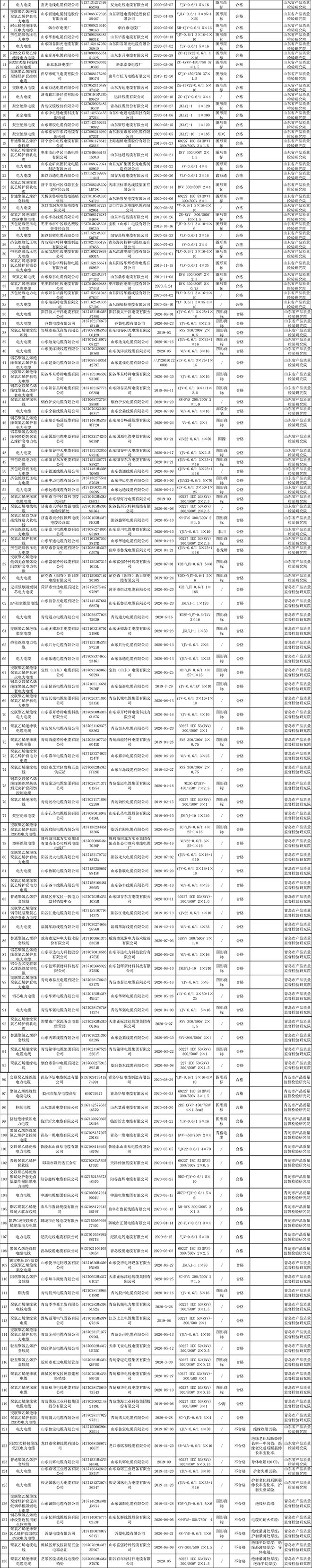 山东2020年电线电缆产品质量省级监督抽查结果汇总表