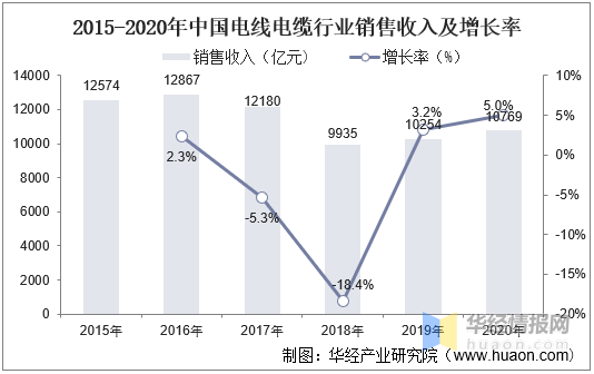 电线电缆收入及增长率