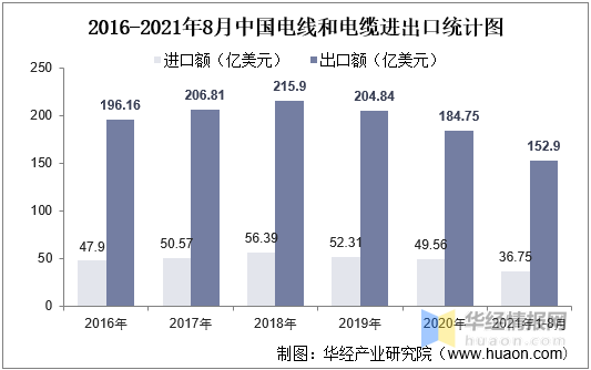 电线电缆进出口统计