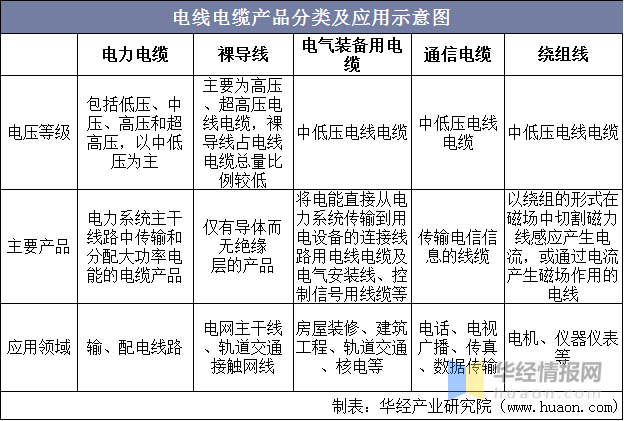 电线电缆产品分类